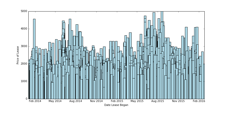 Berkeley-Rent-Bar-Chart