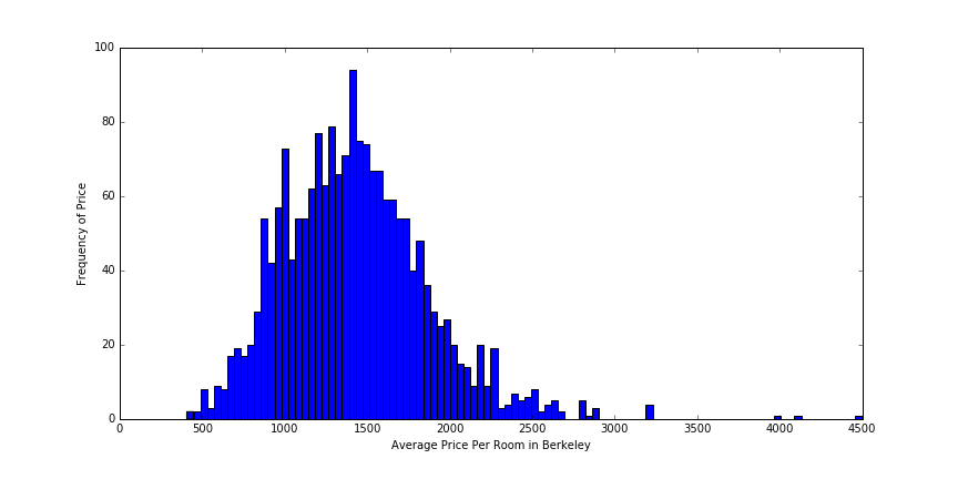 Berkeley-Rent-Prices